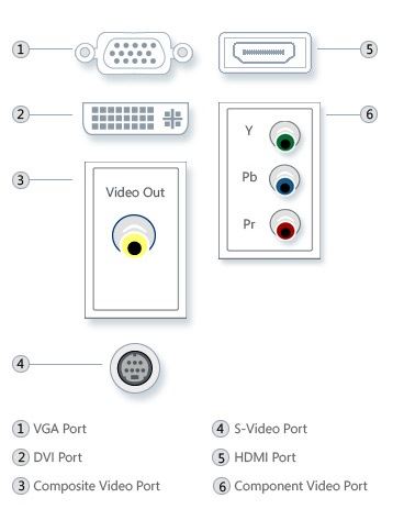 Illustration of VGA, DVI, composite video, S-Video, HDMI, and component video connections