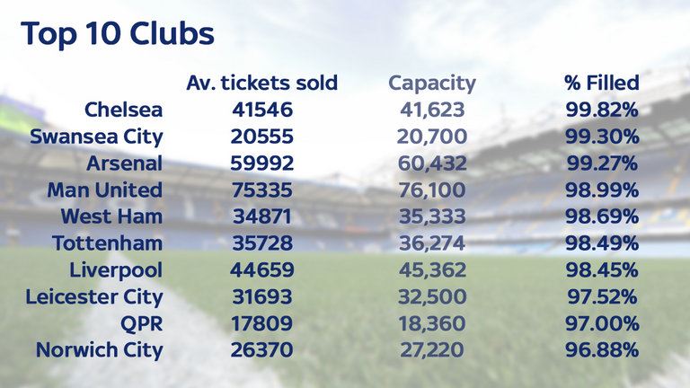 Chelsea sold 99.82 per cent of the tickets available at Stamford Bridge last season