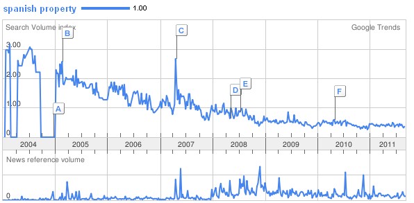 Spanish property trends