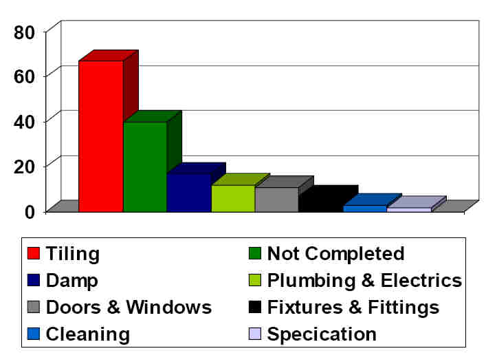 Snagging survey of Spanish properties