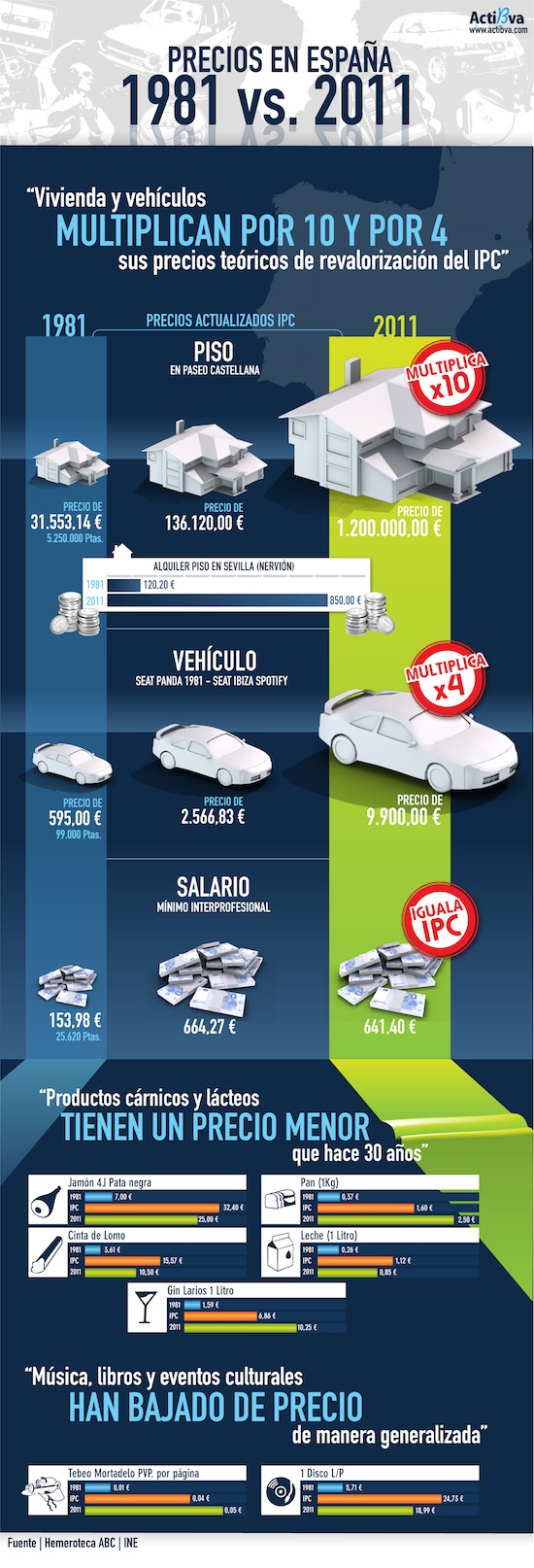 Cost of living in Spain 1981 Vs 2011