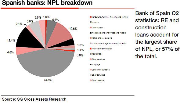 Spanish banks chart