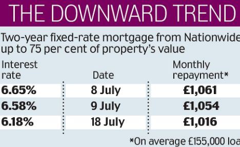 Nationwide mortgage rates