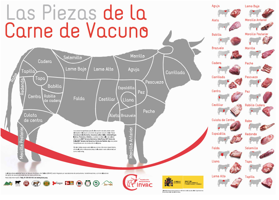 Beef Cuts in Spain