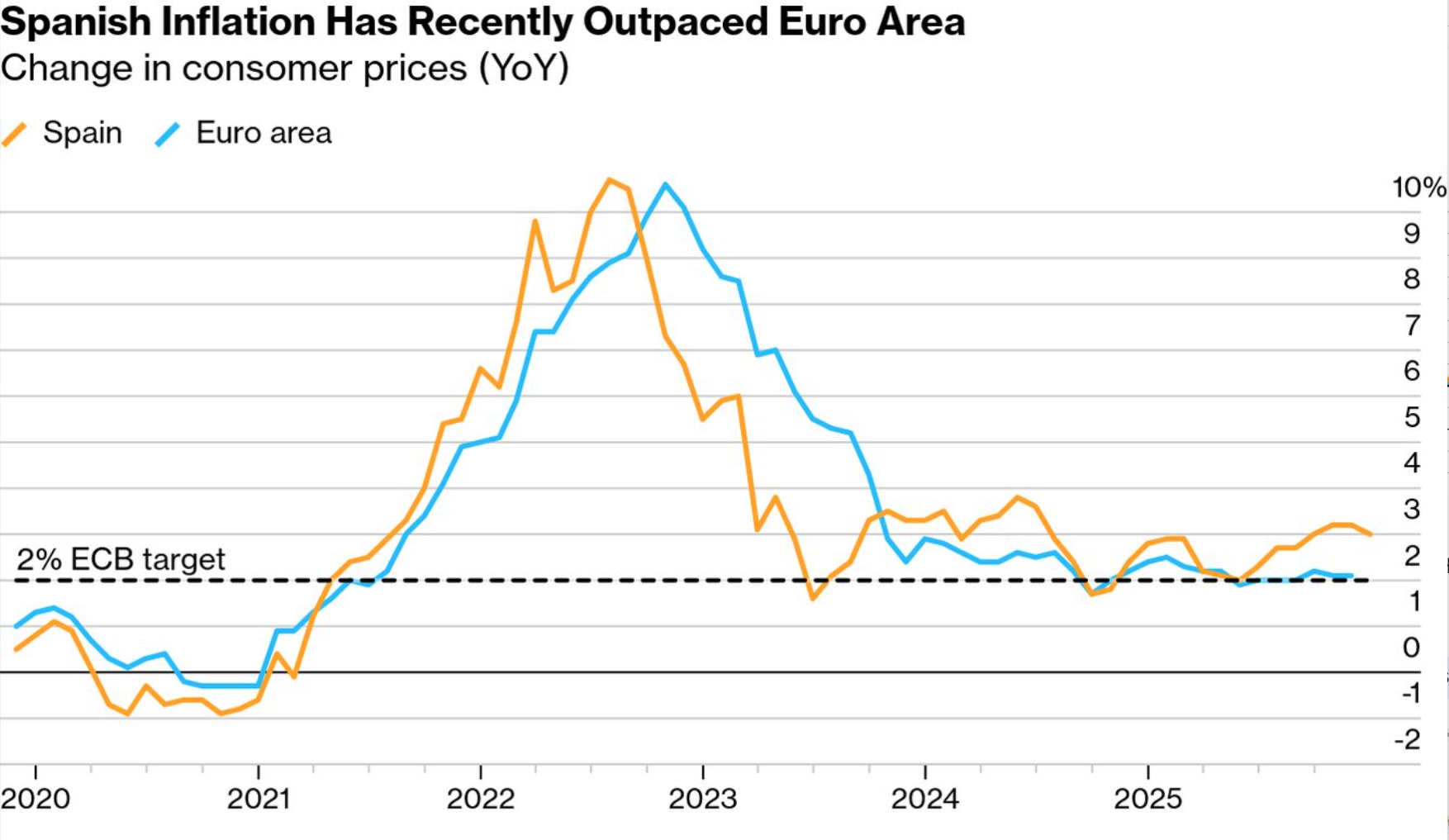 The Eurozone Inflation Pinch: Why Your Cost of Living in Spain is ...