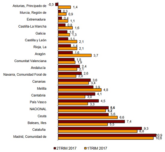 Annual price change by Community 2017