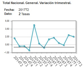 Quarterly price variation of Spanish properties 2017
