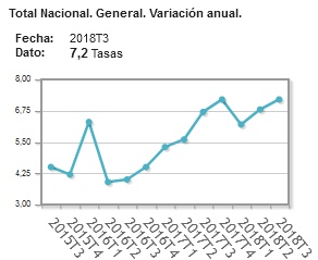Yearly increase in Spanish properties prices 3Q 2018