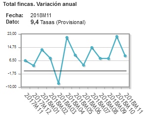 Total number of properties sold in Spain November 2018