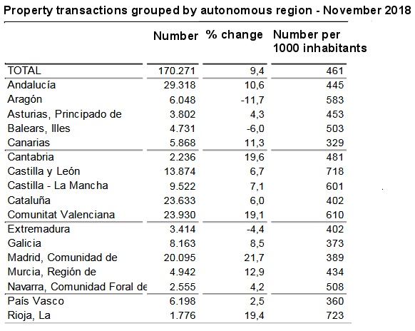Property transactions in Spain broken by region November 2018