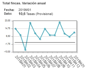Spanish properties price index January 2019