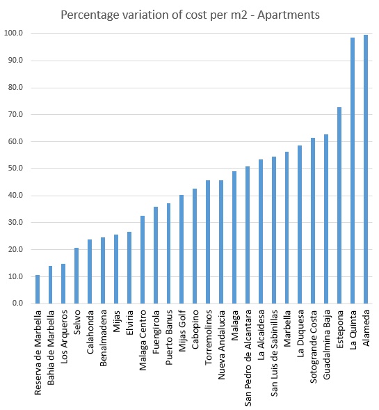 Percentage variation of prices per m2 for Costa del Sol apartments