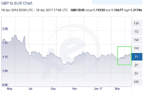 GBP to EUR