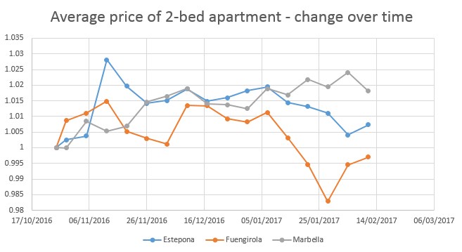 Marbella, Estepona, Fuengirola properties price comparison