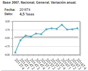 Price index for Spanish properties 2016